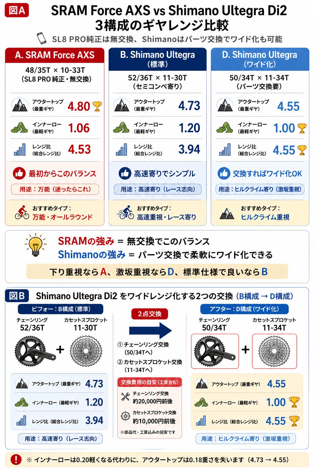 SRAM Force AXSとShimano Ultegra Di2の3構成ギヤレンジ比較インフォグラフィック・SL8 PRO純正は無交換でこのバランス、Shimanoはパーツ交換でワイド化可能