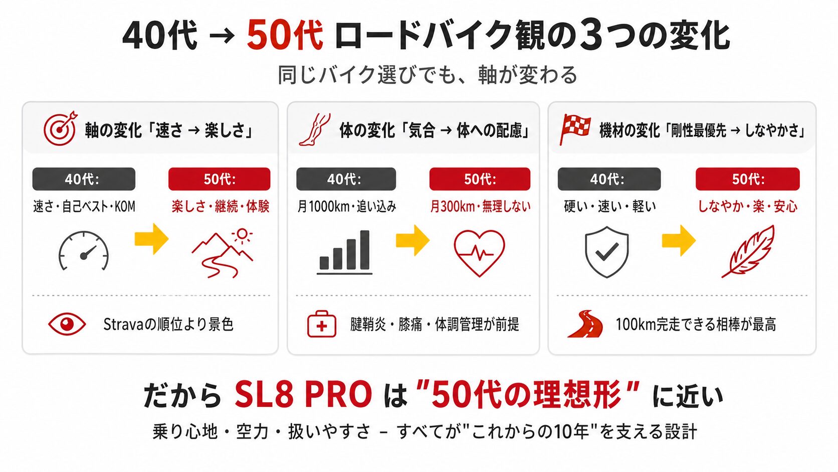 40代から50代へのロードバイク観の3つの変化・速さから楽しさへ・SL8 PROが50代の理想形である理由