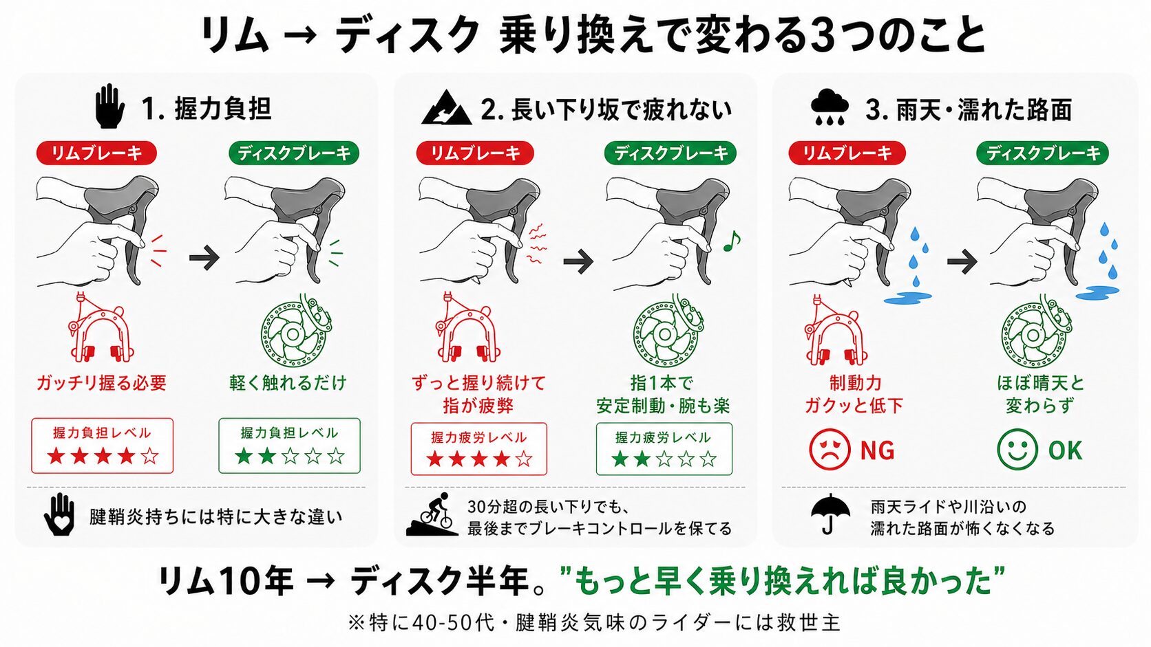 リムブレーキからディスクブレーキへ乗り換えで変わる3つのこと・握力負担と長い下り坂の疲労と雨天の制動力比較