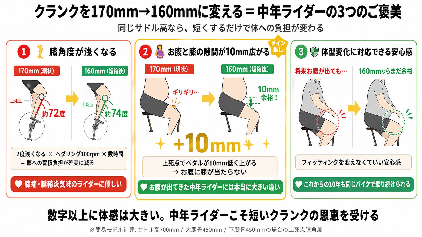 クランク長170mmから160mmへの短縮で得られる中年ライダーの3つのメリット・膝角度2度浅く・お腹と膝の隙間10mm広がる・体型変化への対応