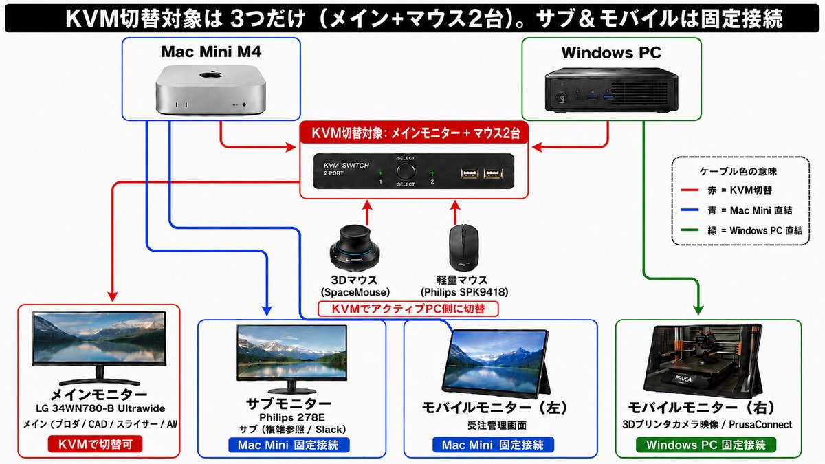 KVM接続フロー図 KVM切替対象はメインモニターとマウス２台のみ サブ・モバイルは固定接続
