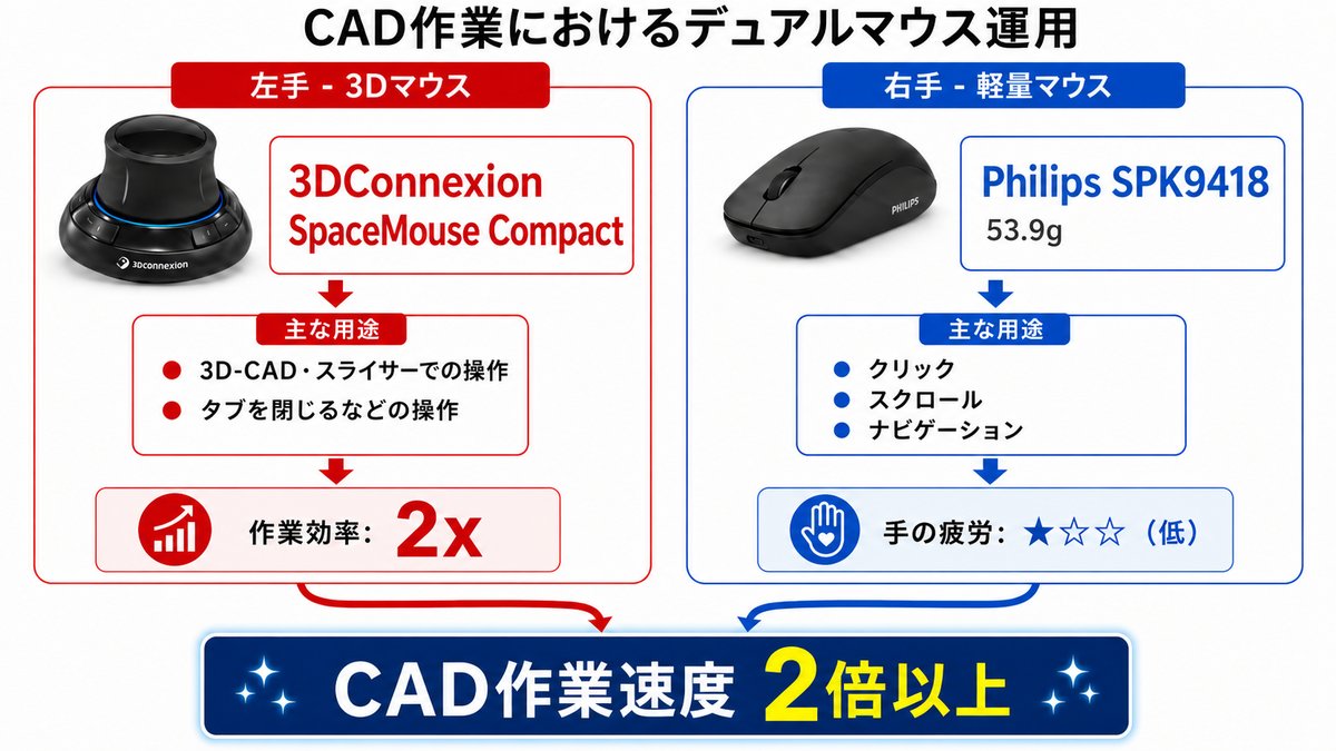 CAD作業のデュアルマウス運用 左手3DConnexion SpaceMouse Compact 右手Philips SPK9418軽量マウス
