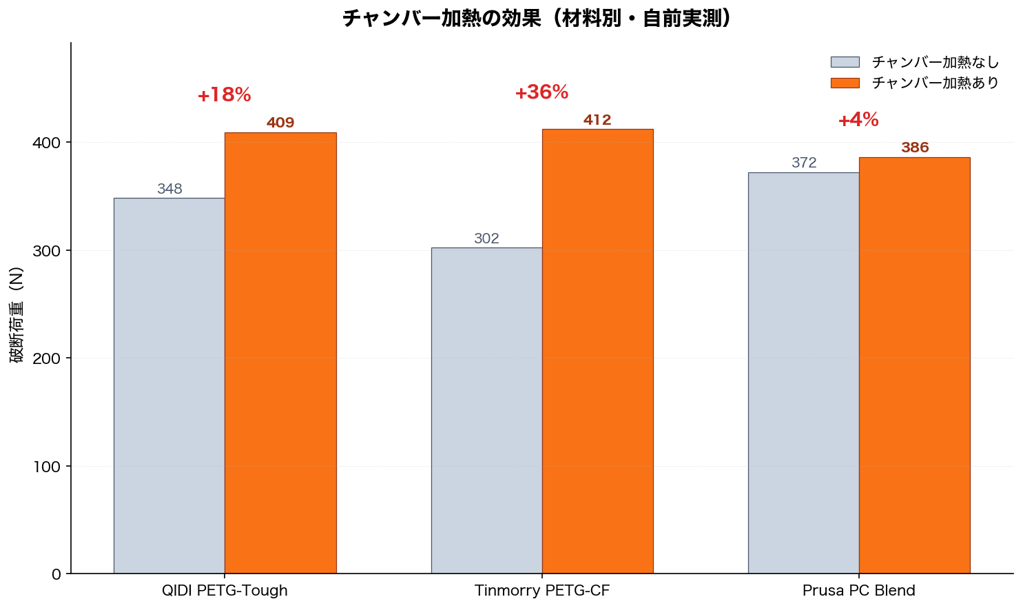 チャンバー加熱なし vs ありの破断荷重対比。QIDI PETG-Tough +18%、Tinmorry PETG-CF +36%、Prusa PC Blend +4%。