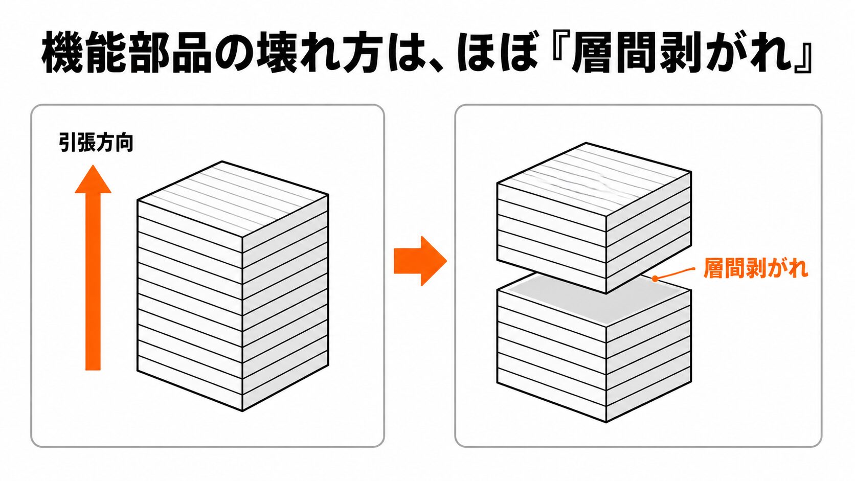 3Dプリント立方体の引張試験で層と層の間で剥離する「層間剥がれ」の概念図