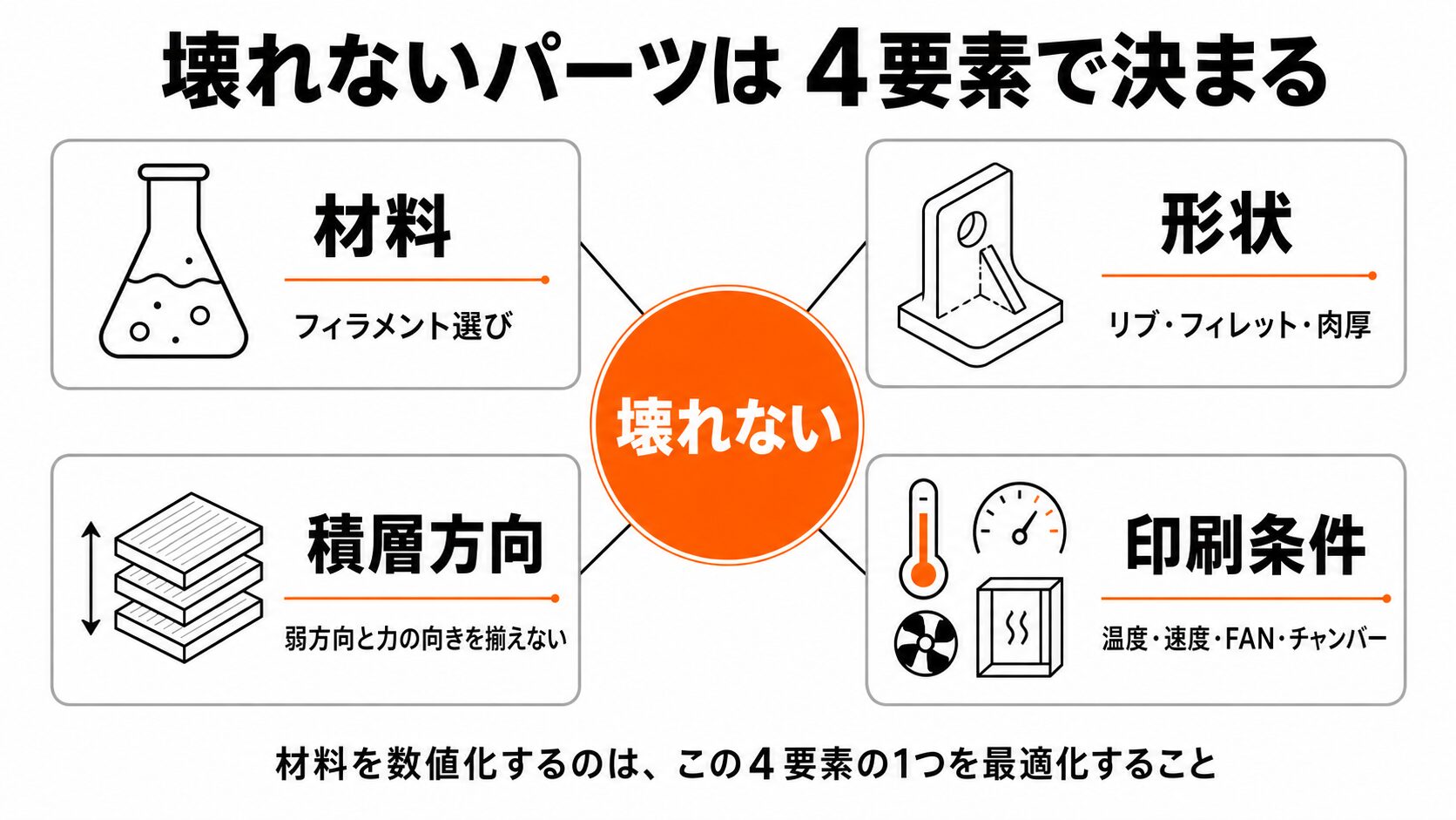 3Dプリント部品が壊れないために大切な4要素のインフォグラフィック
