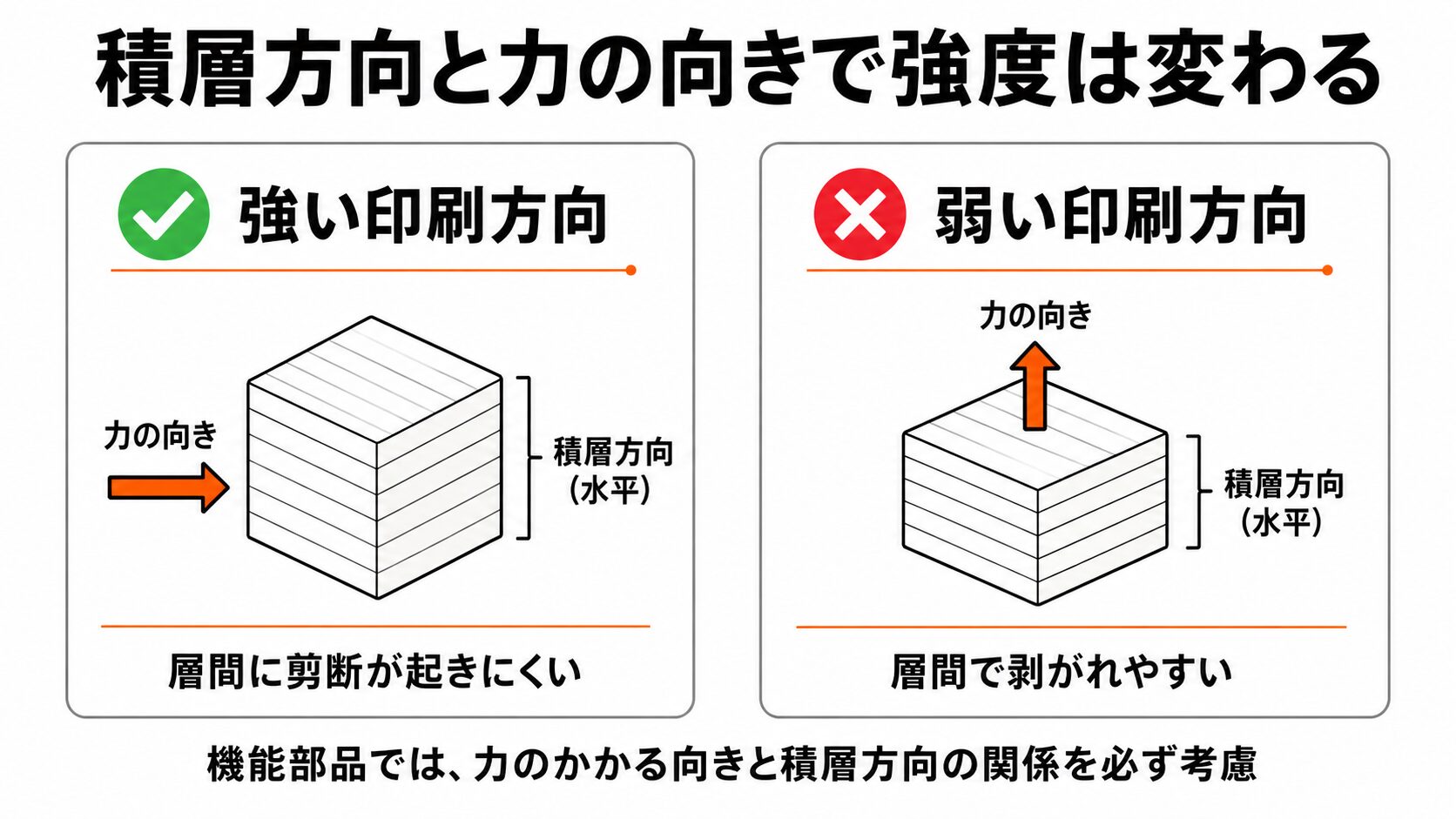 強い印刷方向と弱い印刷方向の対比図
