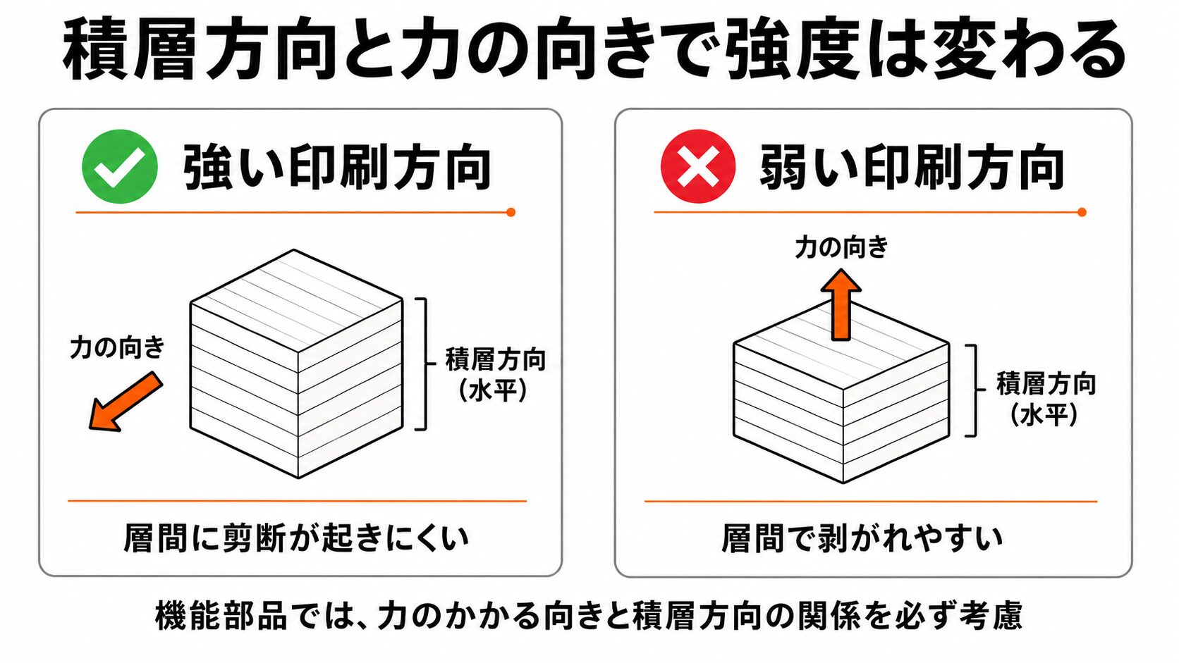 積層方向と力の向きで強度は変わる—強い印刷方向(力と積層が平行・層間に剪断が起きにくい)と弱い印刷方向(力と積層が垂直・層間で剥がれやすい)の対比図