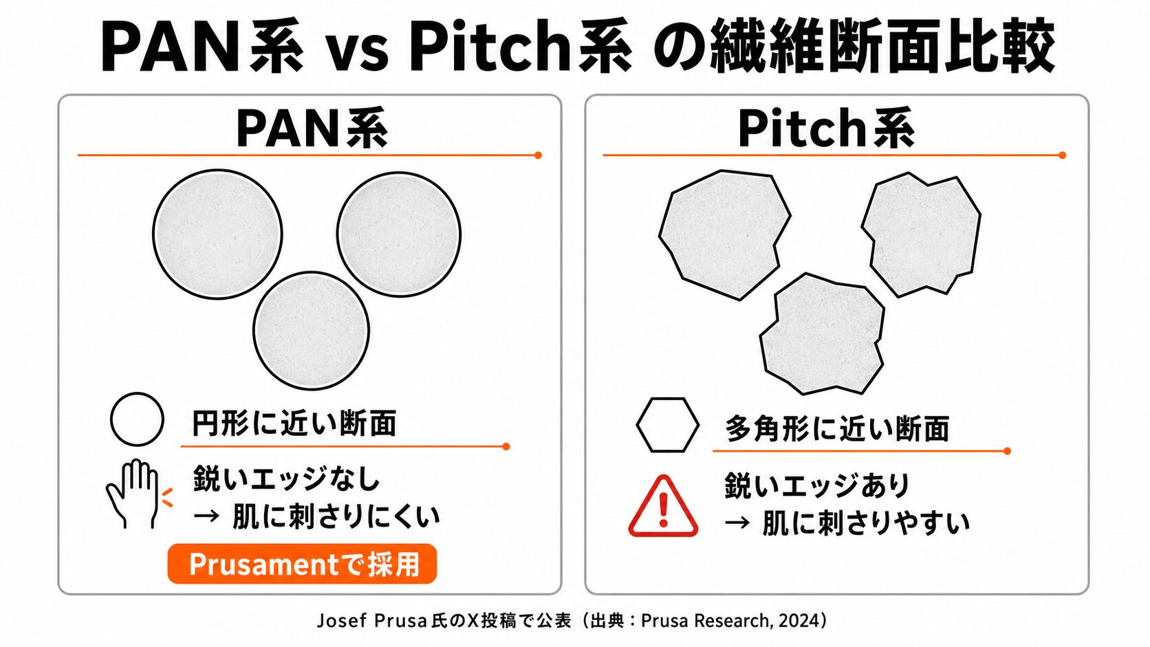 カーボン繊維のPAN系とPitch系の断面比較