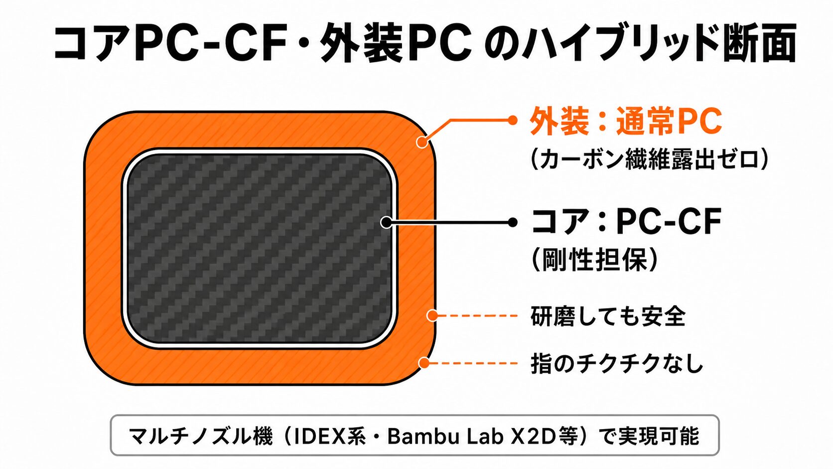 コアにPC-CF・外装に通常PCを使ったハイブリッド方式の断面図