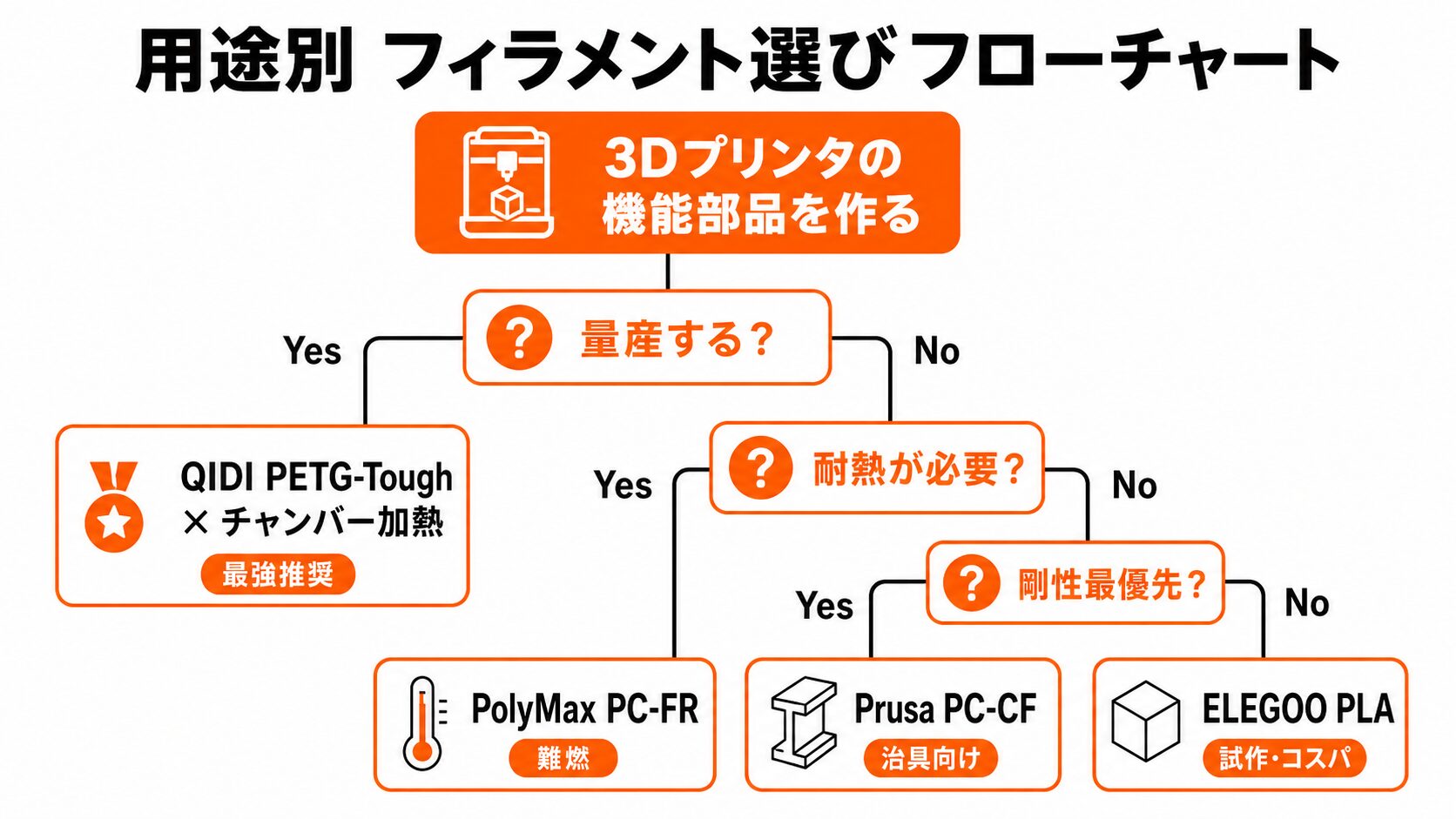 用途別フィラメント選びのフローチャート