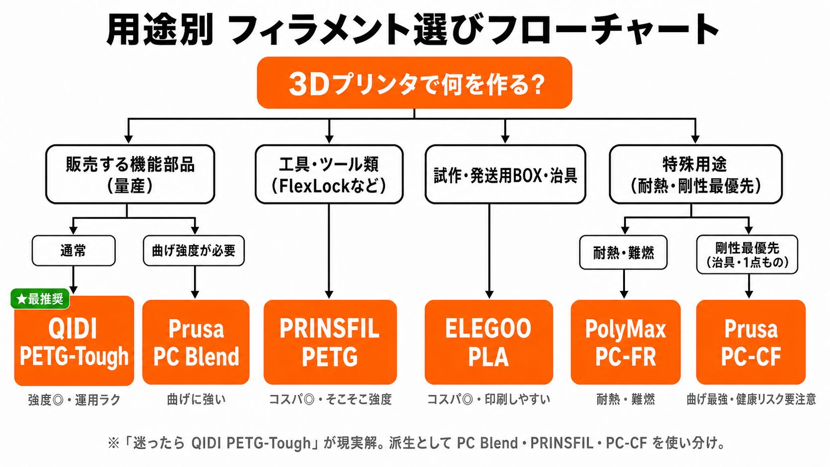 3Dプリンタの用途別フィラメント選びフローチャート。販売物(量産・曲げ強度別)・工具/ツール・試作/発送用BOX・特殊用途(耐熱/剛性)の4分岐で最適フィラメント(QIDI PETG-Tough・Prusa PC Blend・PRINSFIL PETG・ELEGOO PLA・PolyMax PC-FR・Prusa PC-CF)を示す決定木