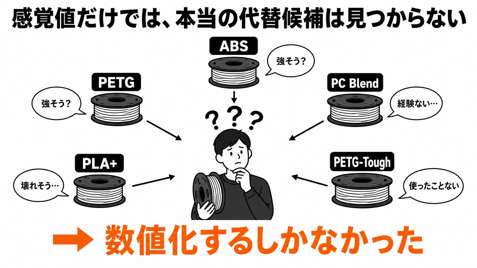 PC-CFの代替を選ぼうとして感覚値だけでは絞り込めない状況の概念図