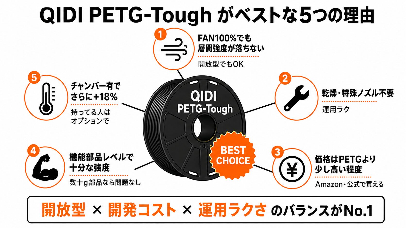 QIDI PETG-Toughがベストな5つの理由を1枚にまとめたインフォグラフィック