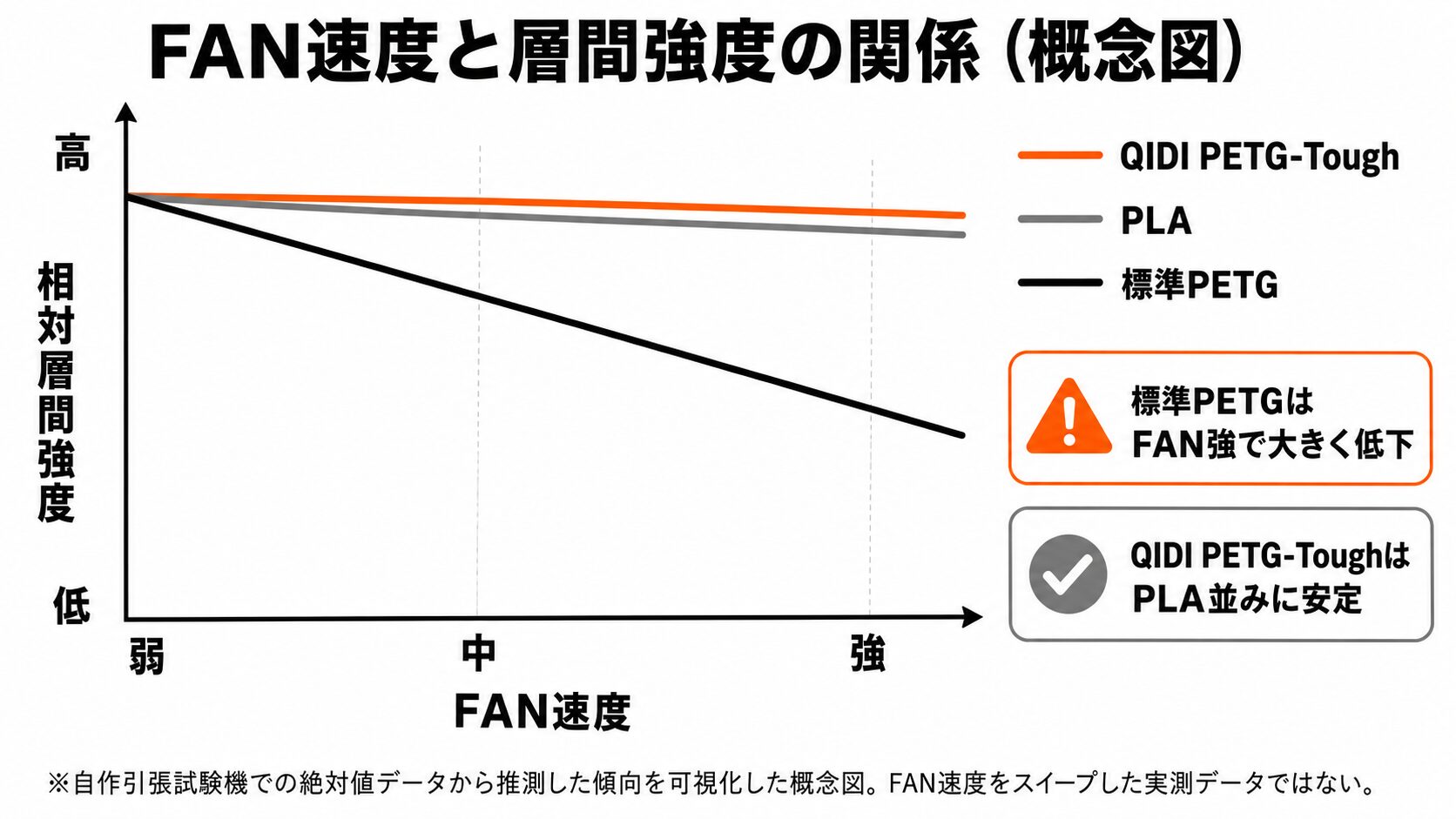 FAN速度と層間強度の関係を示す概念図。標準PETGはFAN強で大きく低下、QIDI PETG-ToughとPLAはほぼ横ばい