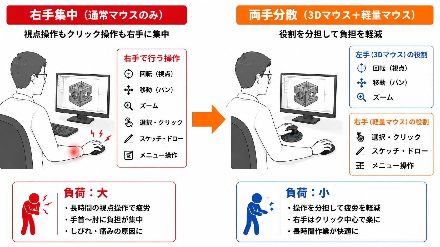 図解1 右手集中 vs 両手分散の比較