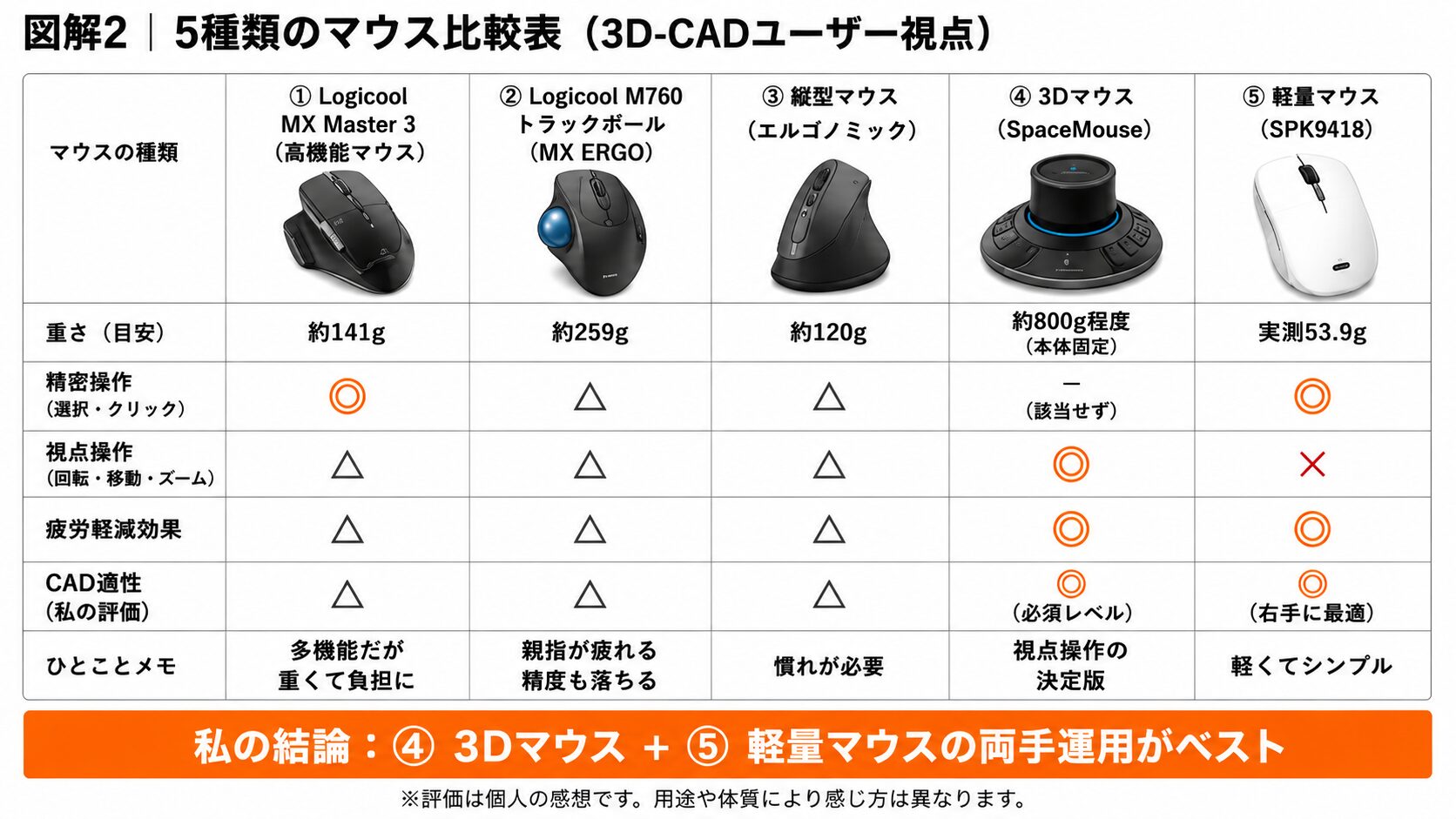 図解2 5種類のマウス比較表(3D-CADユーザー視点)