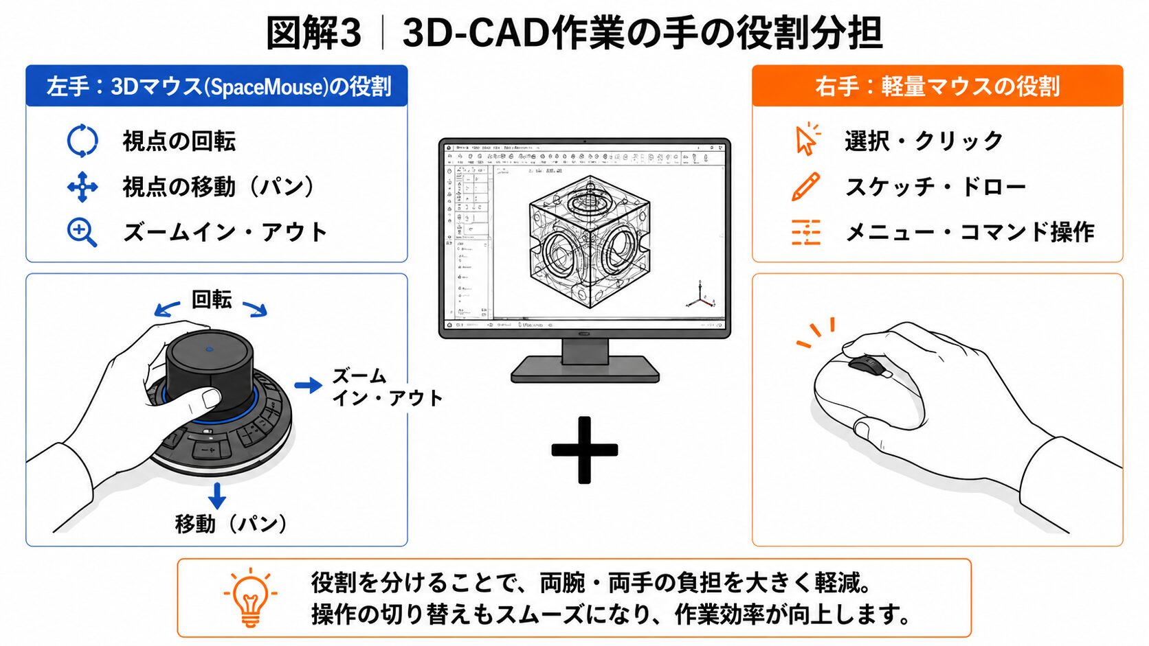 図解3 3D-CAD作業の手の役割分担