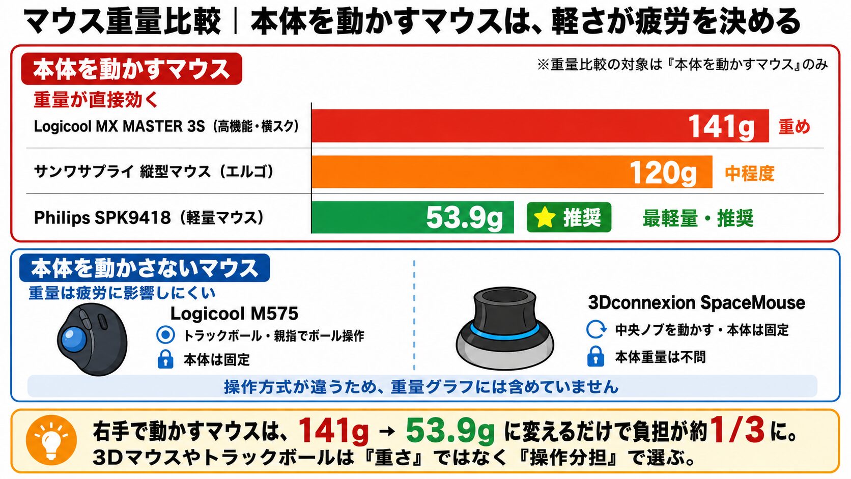 図解4 重量比較グラフ(目安)