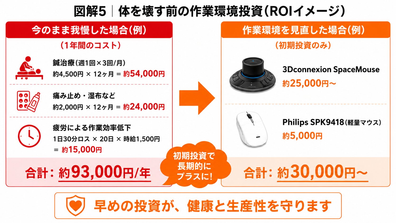 図解5 体を壊す前の作業環境投資(ROIイメージ)