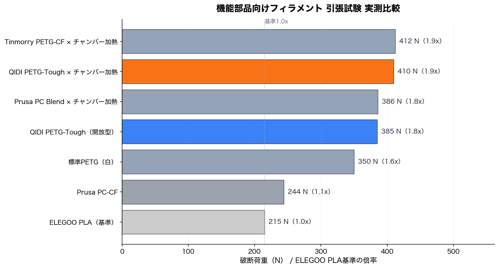 QIDI PETG-Tough × チャンバー加熱が410N（ELEGOO PLAの1.9倍）でトップ。主要フィラメント7種を厳選して実測した相対比較の横向き棒グラフ。