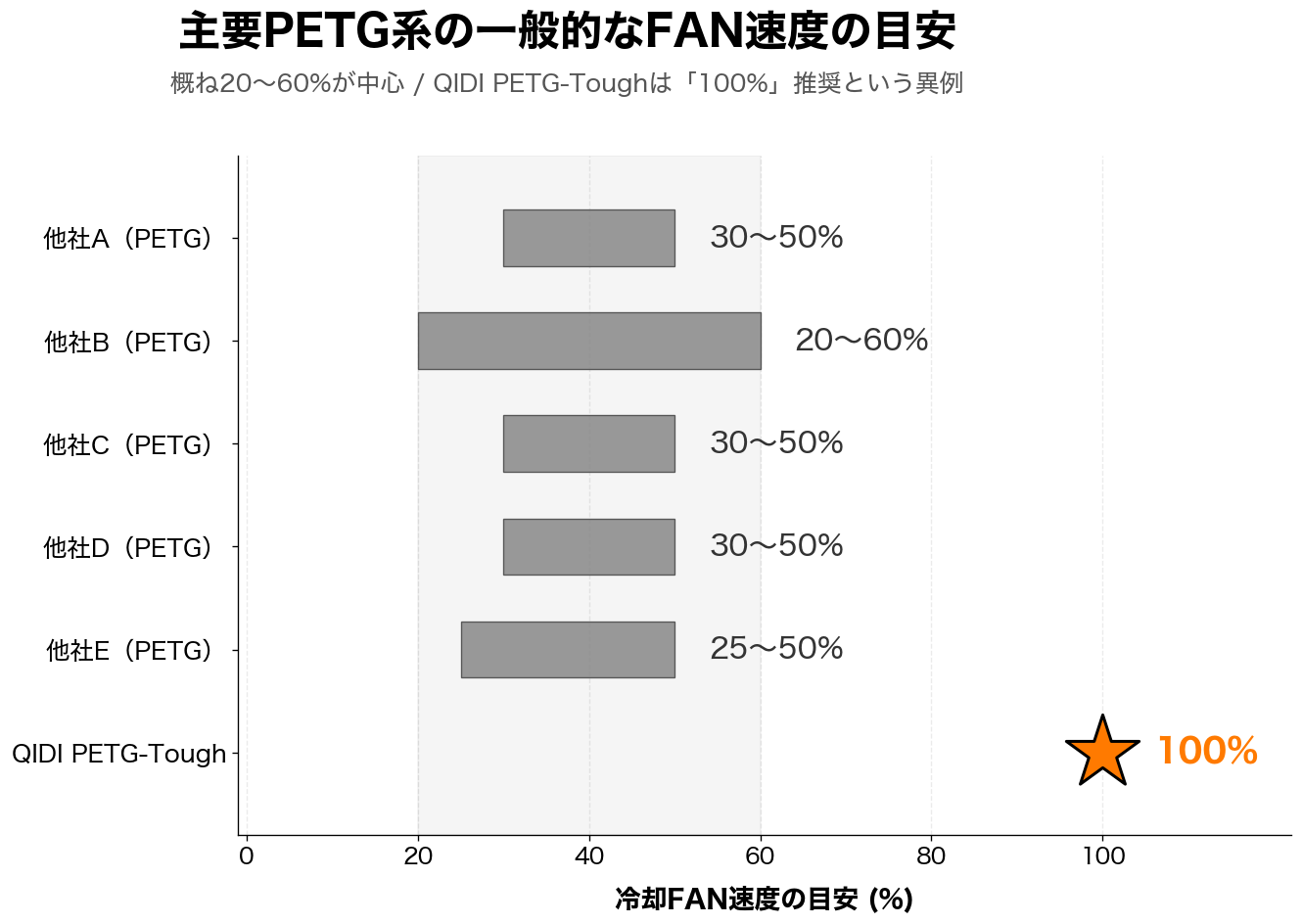 主要PETG系フィラメントの一般的な冷却FAN速度の目安。他社A〜Eは概ね20〜60%が中心、QIDI PETG-Toughだけが100%という異例の設計