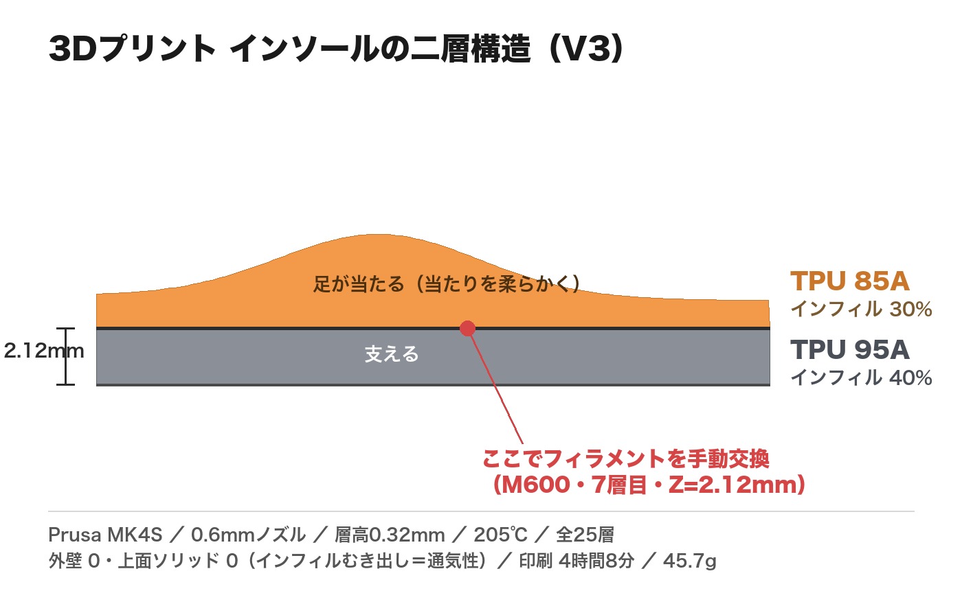 TPU95A支持層とTPU85A接触層の二層構造