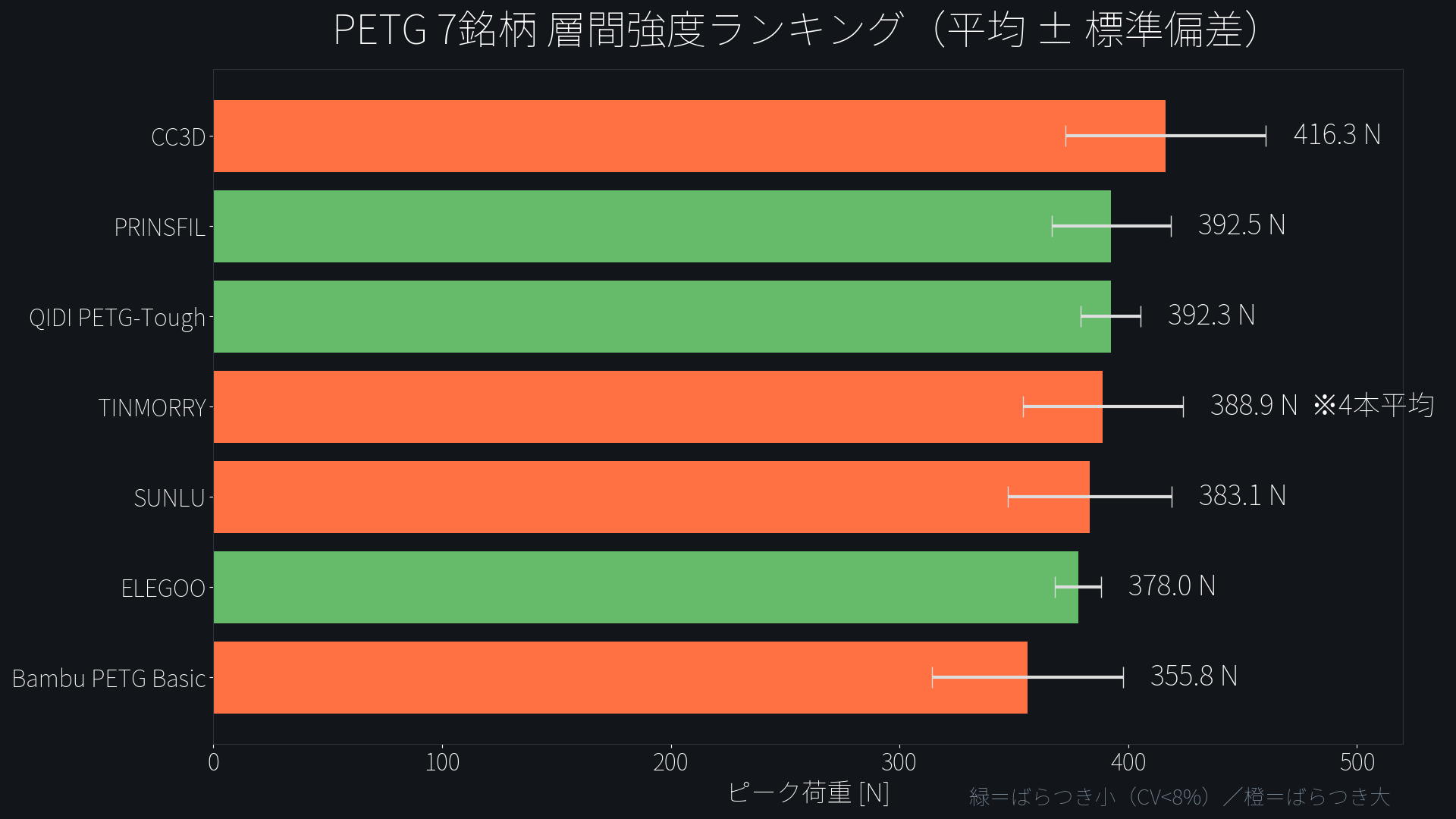 PETGフィラメント7銘柄の平均荷重と標準偏差ランキング
