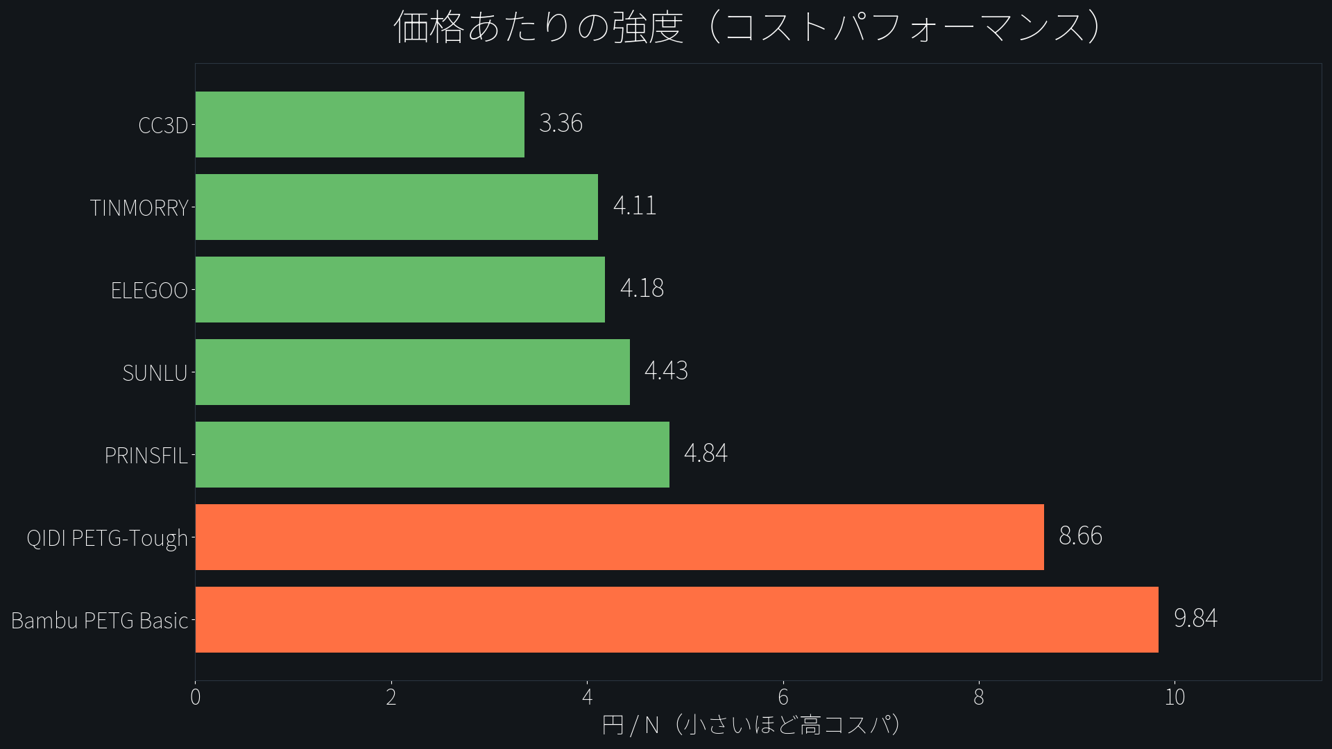 PETGフィラメント7銘柄の1Nあたり価格比較