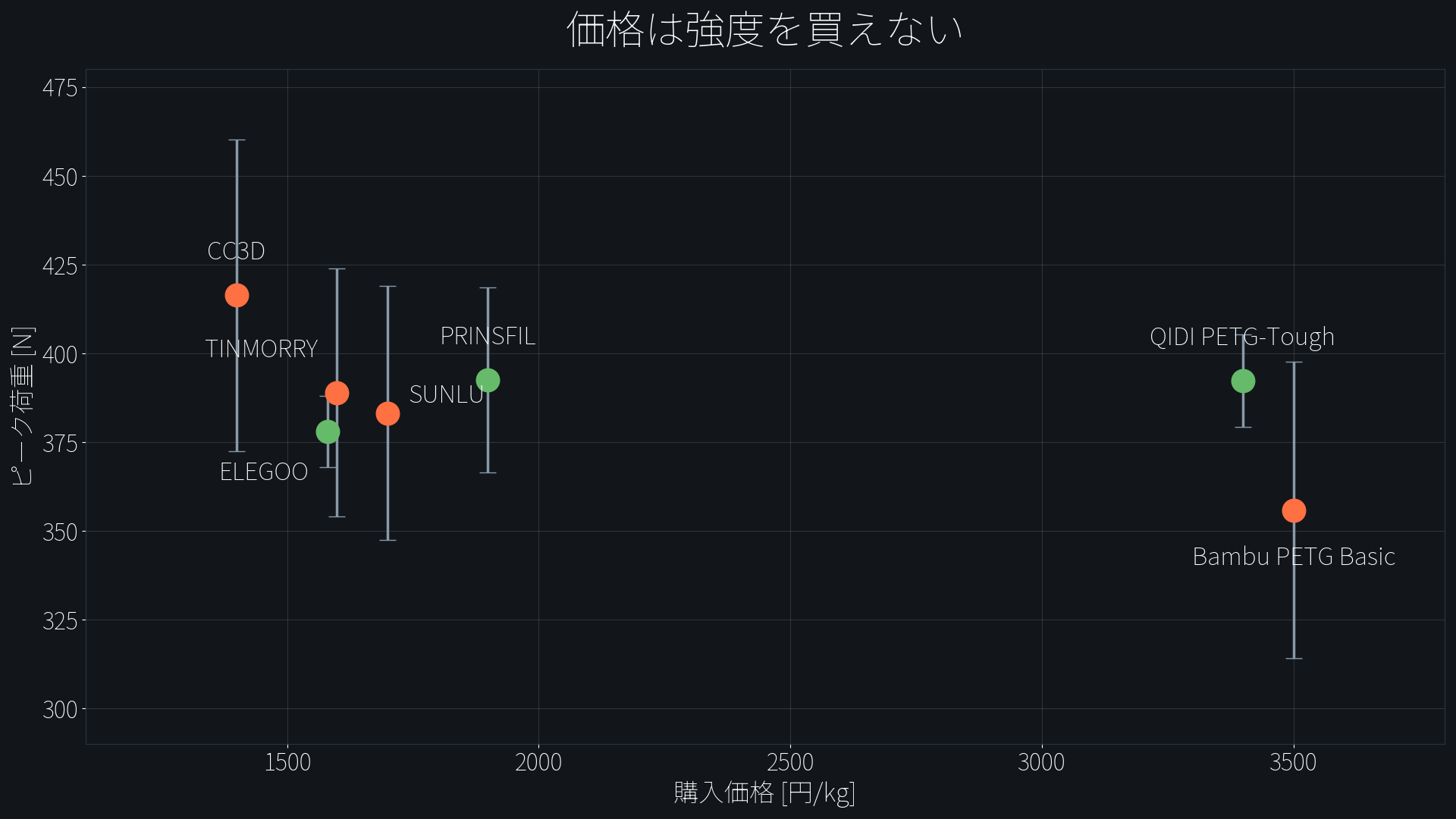 PETGフィラメント7銘柄の実購入価格と平均荷重の関係