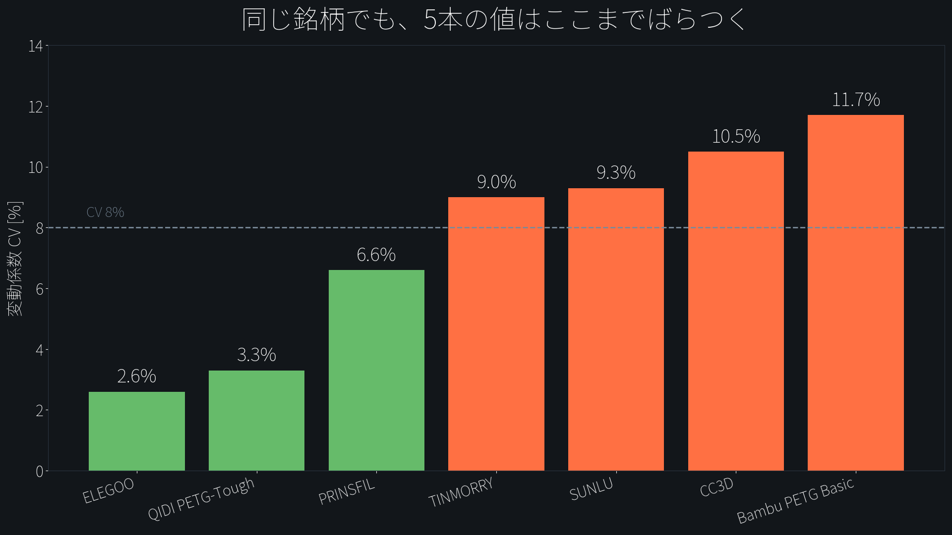 PETGフィラメント7銘柄の強度のばらつきと変動係数比較