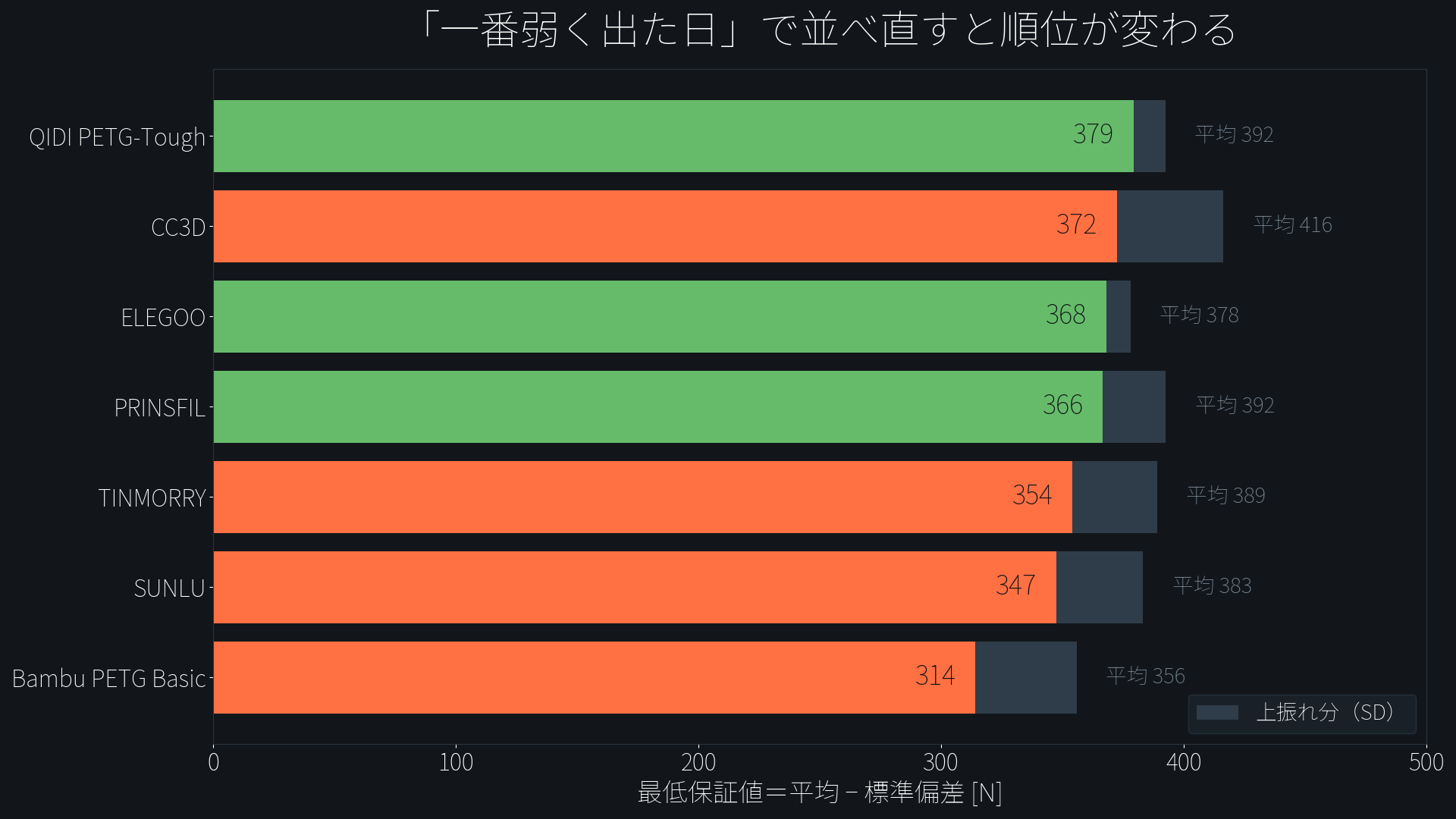 平均から標準偏差を引いたPETG7銘柄の最低保証値比較