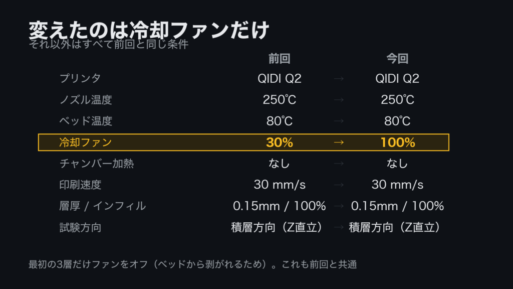 QIDI Q2で行ったPETG冷却ファン比較の試験条件