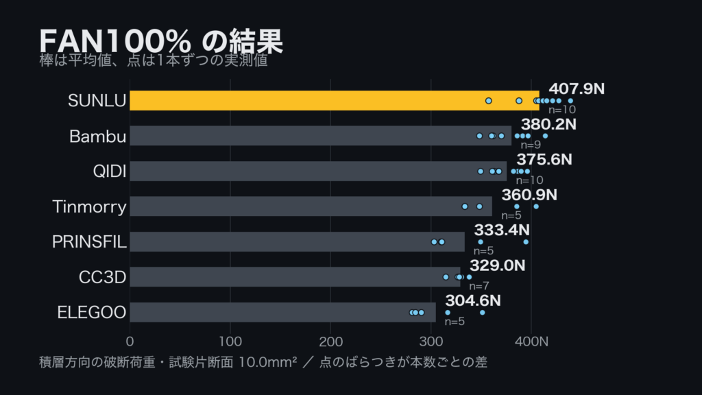 PETG7銘柄の冷却ファン100%積層強度ランキング