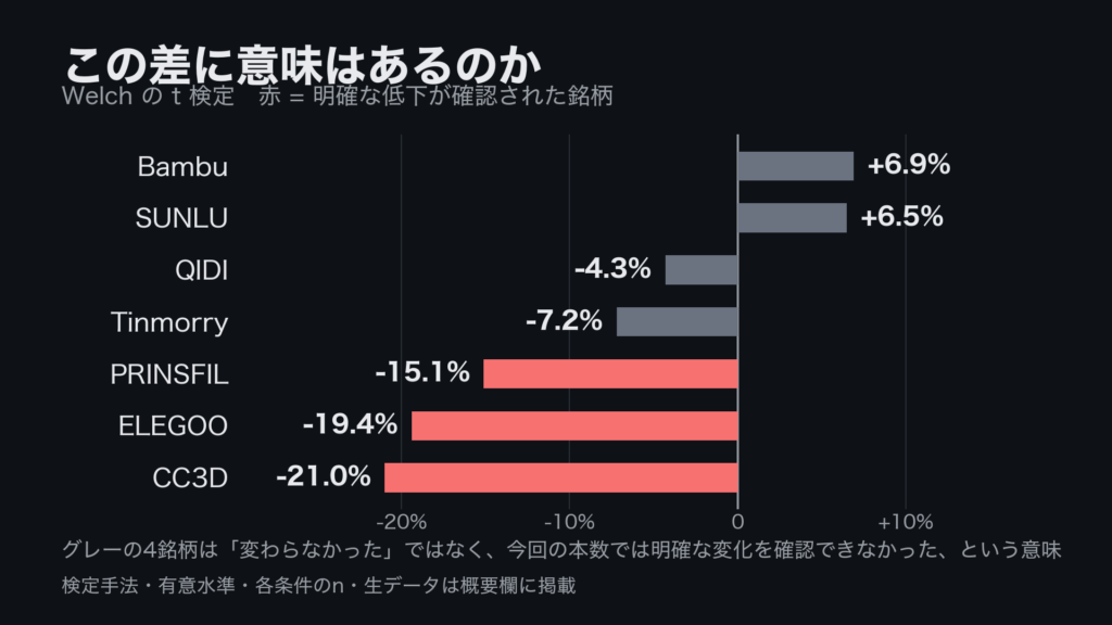 PETG7銘柄のFAN30%から100%への積層強度変化率