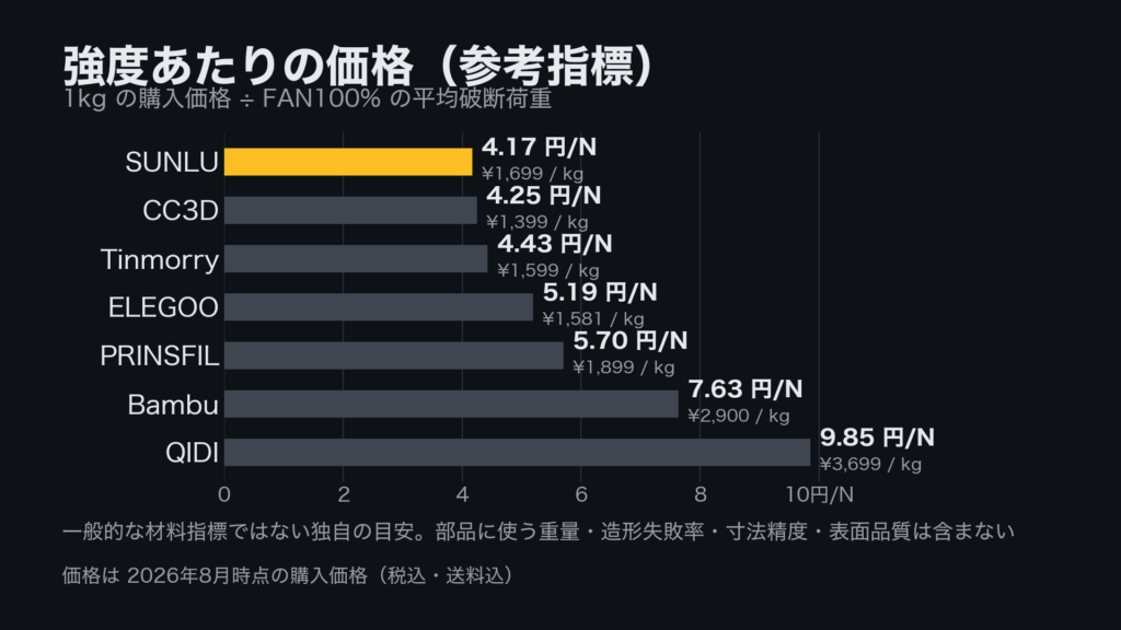 PETG7銘柄のFAN100%平均強度に対する価格比較