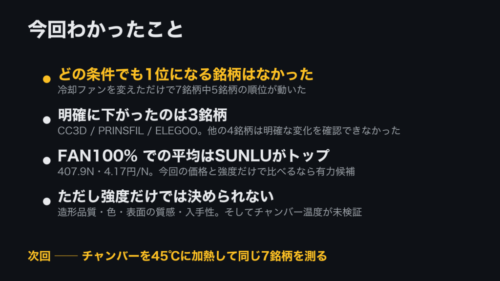 PETG7銘柄をFAN100%で比較して分かったこと