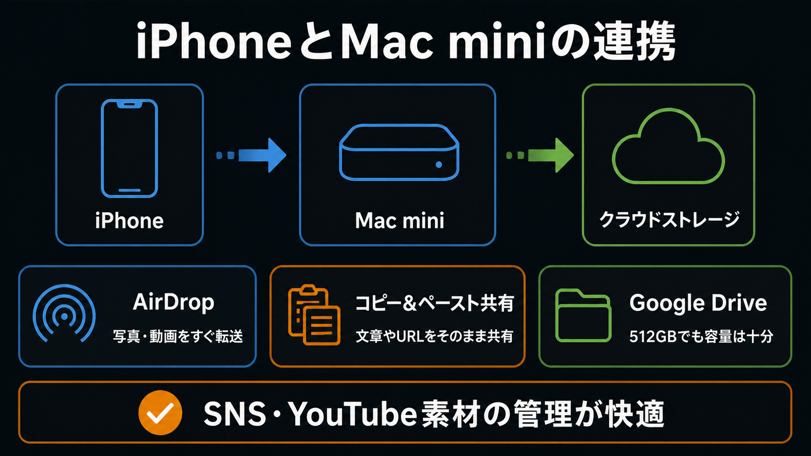 iPhoneとMac miniのAirDrop・コピー共有・Google Drive連携