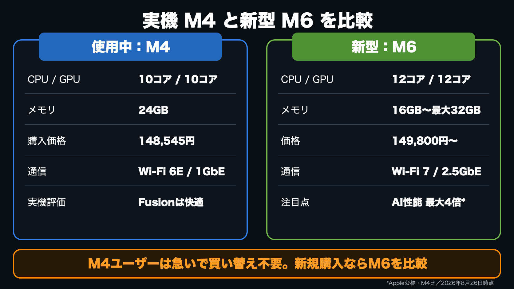 実機Mac mini M4と新型Mac mini M6の仕様・価格比較