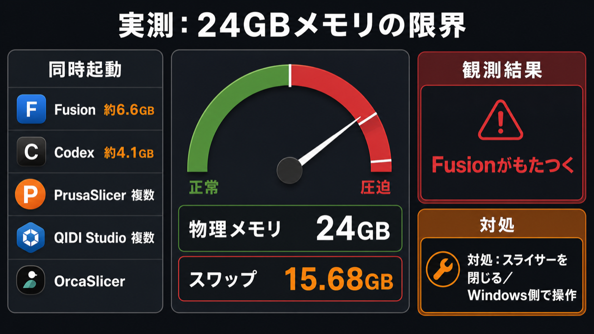Mac mini M4 24GBでFusionと複数スライサーを同時起動したメモリ使用状況