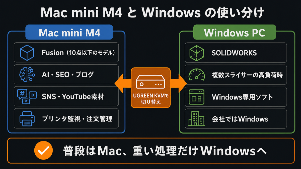 Mac mini M4とWindows PCの3Dプリンタ作業の使い分け