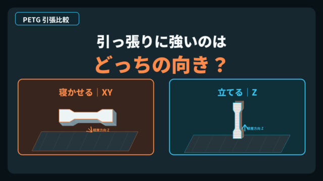 PETGは印刷方向で強度が変わるのかをXY方向とZ方向で引張比較