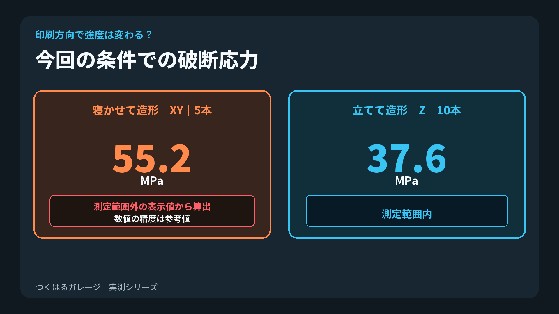 PETGのXY方向は参考値55.2MPa、Z方向は37.6MPa