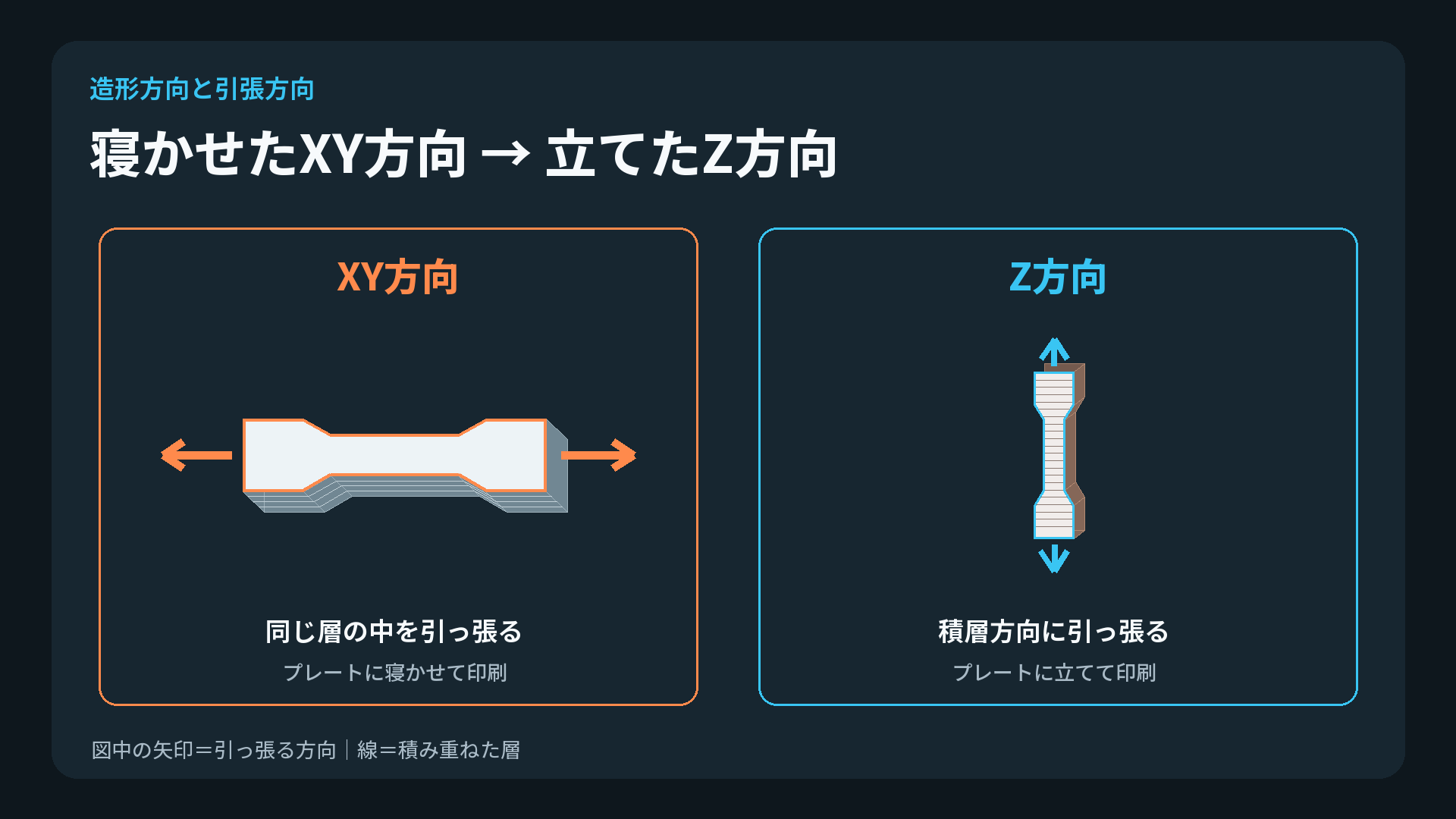 XY方向とZ方向の造形方向・引張方向の違い