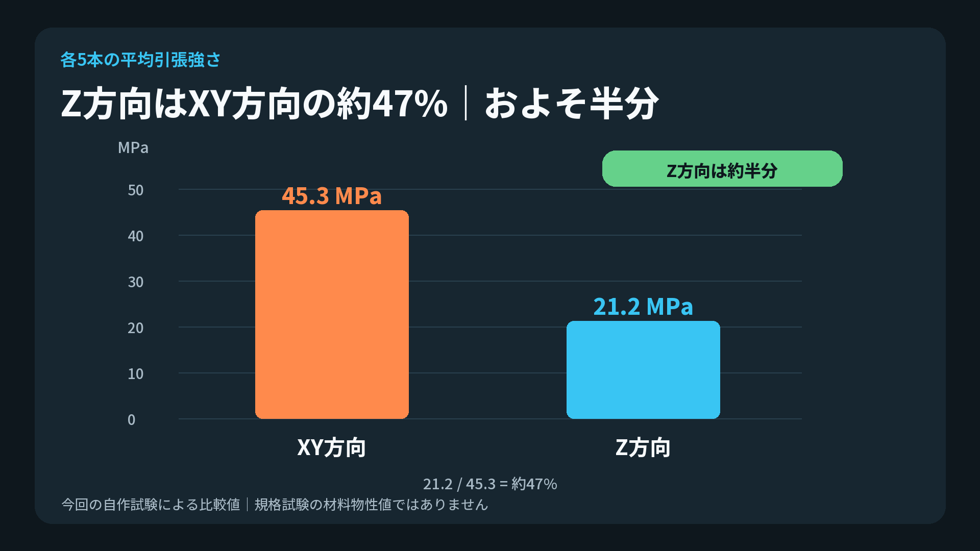PLAの平均引張強さはXY方向45.3MPa、Z方向21.2MPa