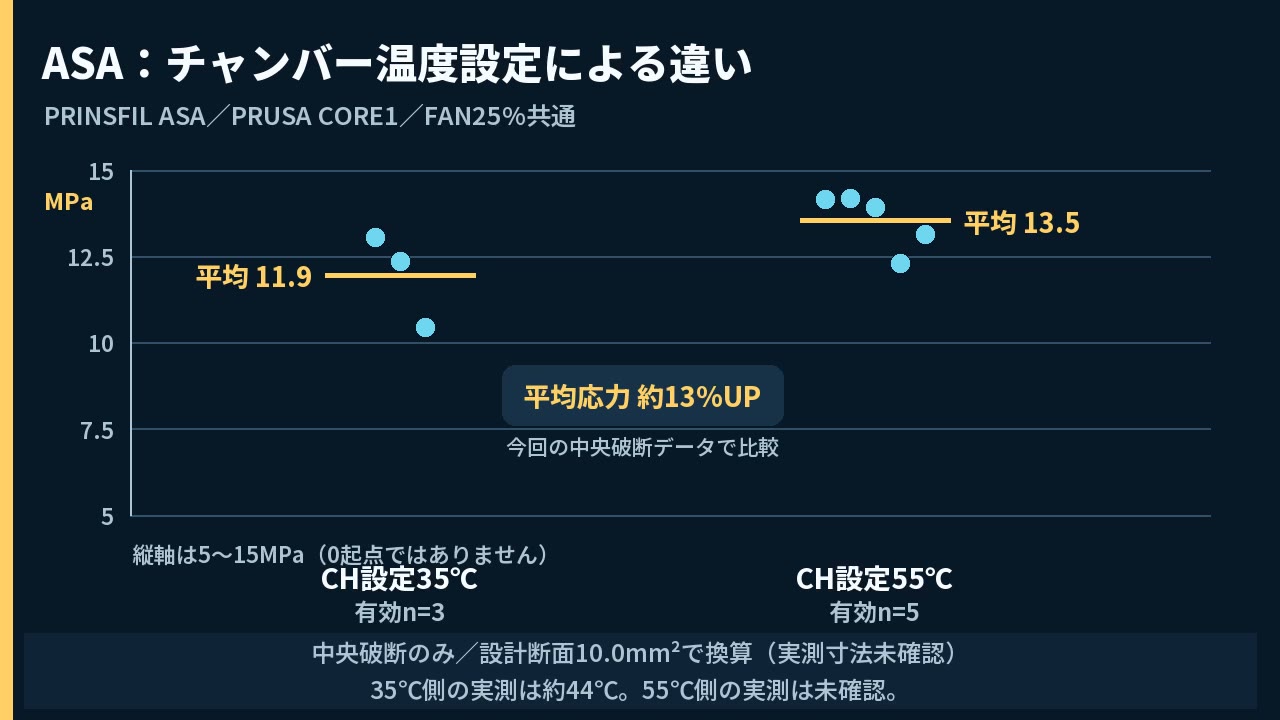 ASAのチャンバー温度設定35℃と55℃の参考応力比較グラフ