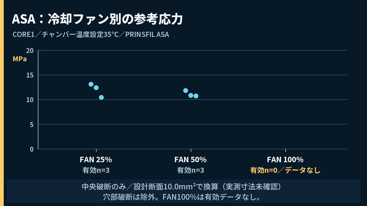 ASAの冷却ファン別の参考応力グラフ（チャンバー温度設定35℃）