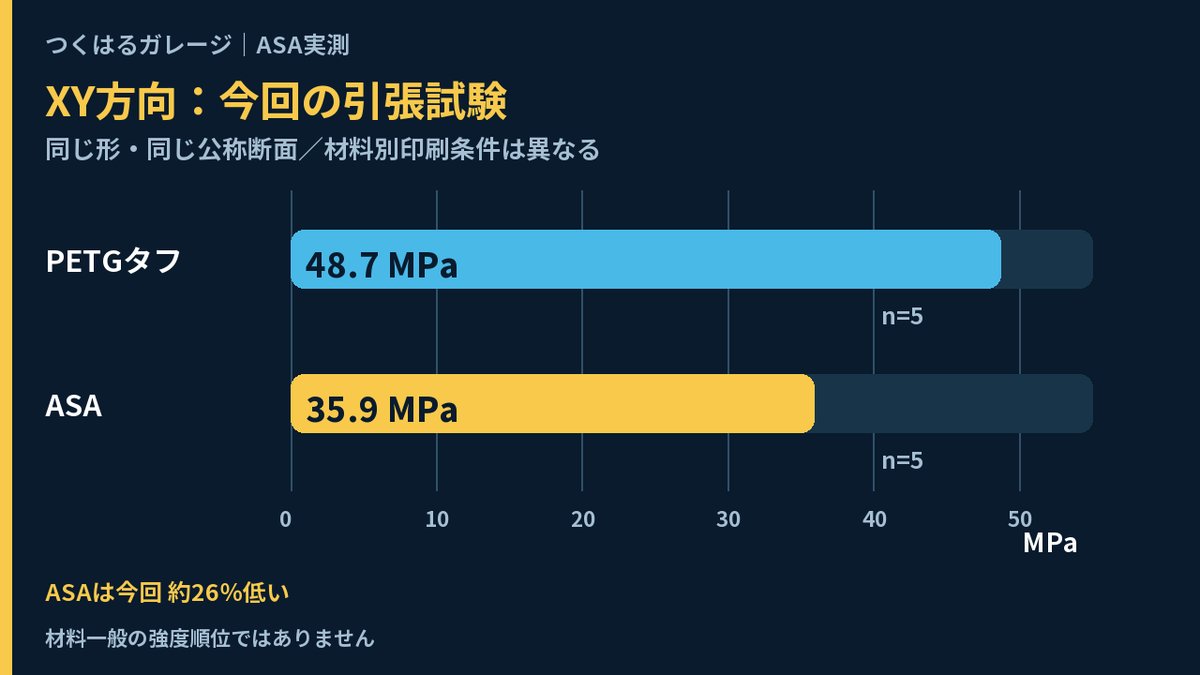 XY方向の引張試験。PETG-Toughは48.7MPa、ASAは35.9MPa(各5本)