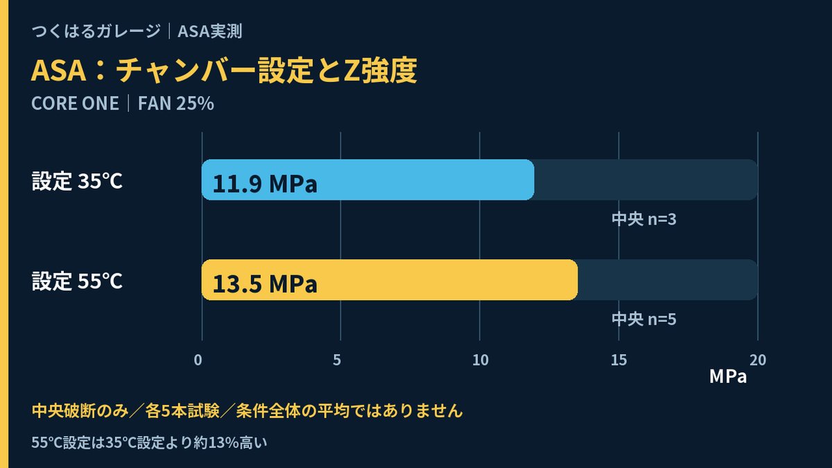 ASAのZ方向の強さ。FAN25%でチャンバー設定35℃は11.9MPa、55℃は13.5MPa(中央で破断した試験片のみ)