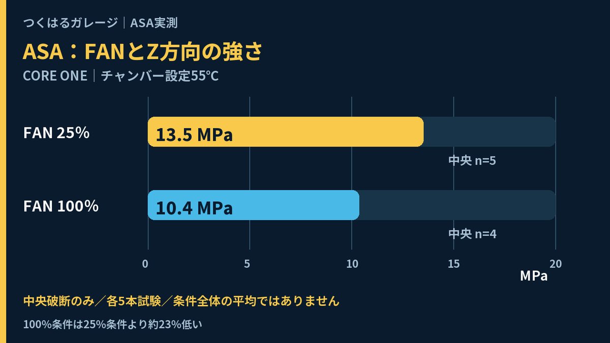 ASAのZ方向の強さ。チャンバー設定55℃でFAN25%は13.5MPa、FAN100%は10.4MPa(中央で破断した試験片のみ)