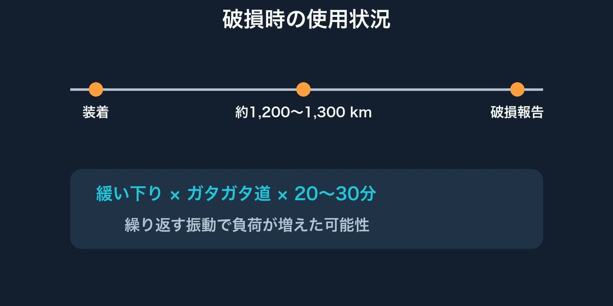 破損時の使用状況の整理。約1,200〜1,300km走行、緩い下りのガタガタ道が20〜30分続いた
